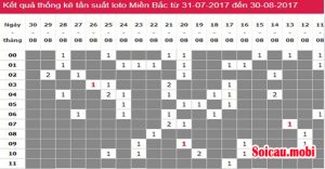 Bảng thống kê lô tô kết quả xổ số miền bắc 100 ngày
